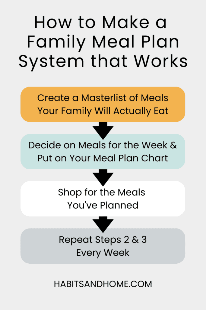 Meal planning for the whole family.